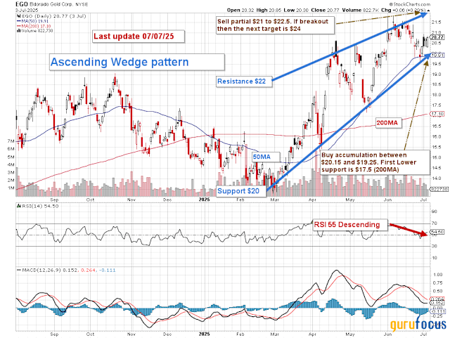EGO Buy Recommendation